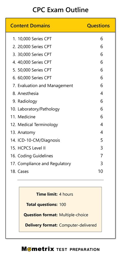 is cpc test hard|coding guidelines for cpc exam.